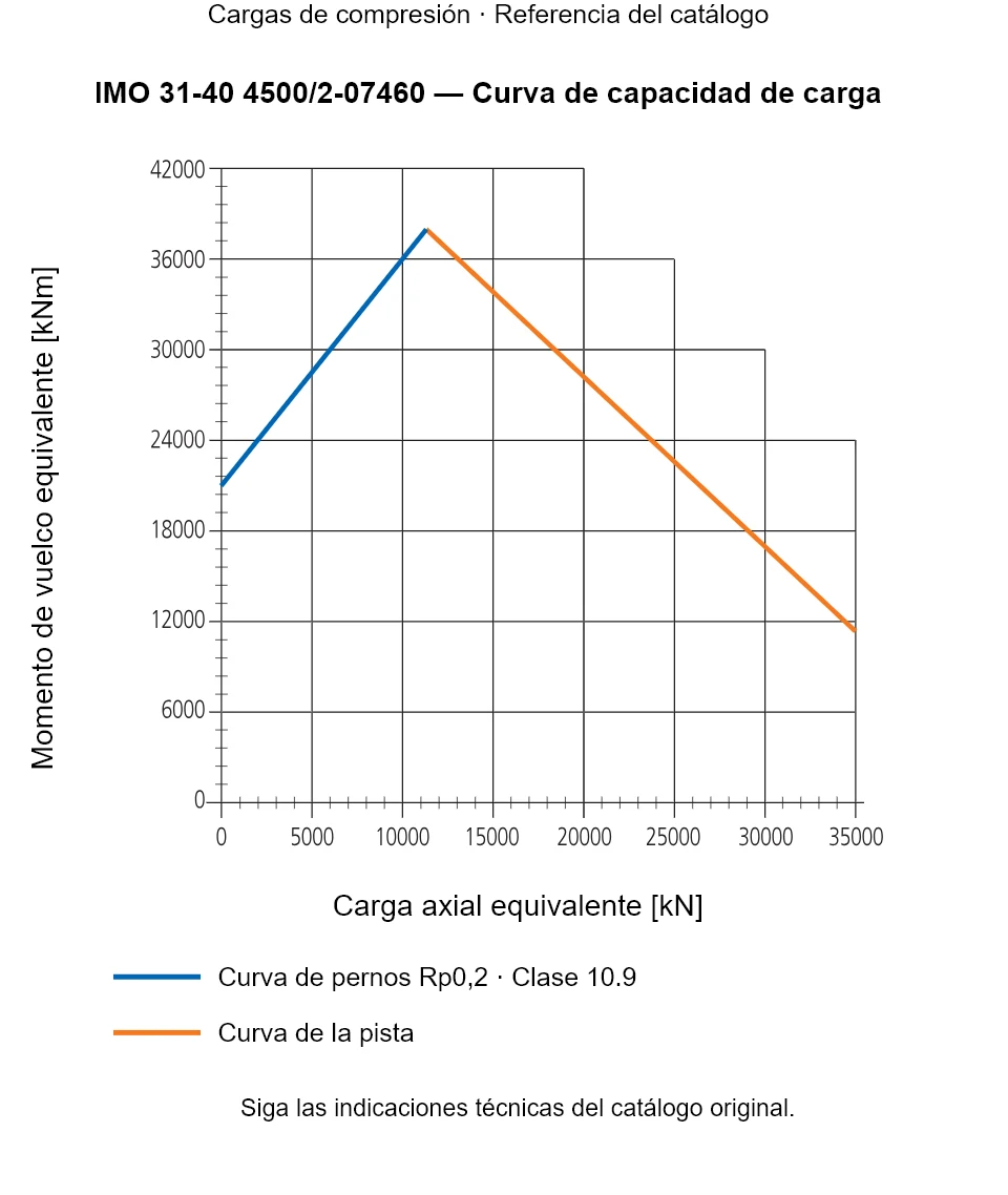 Curva de capacidad de carga de IMO 31-40 4500/2-07460: Carga axial equivalente [kN] frente a Momento de vuelco equivalente [kNm].