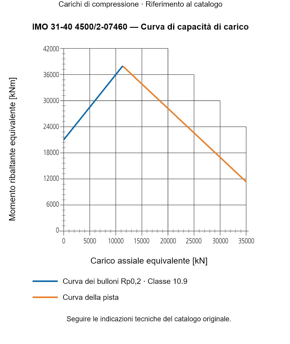 Curva di capacità di carico per IMO 31-40 4500/2-07460: Carico assiale equivalente [kN] rispetto a Momento ribaltante equivalente [kNm].