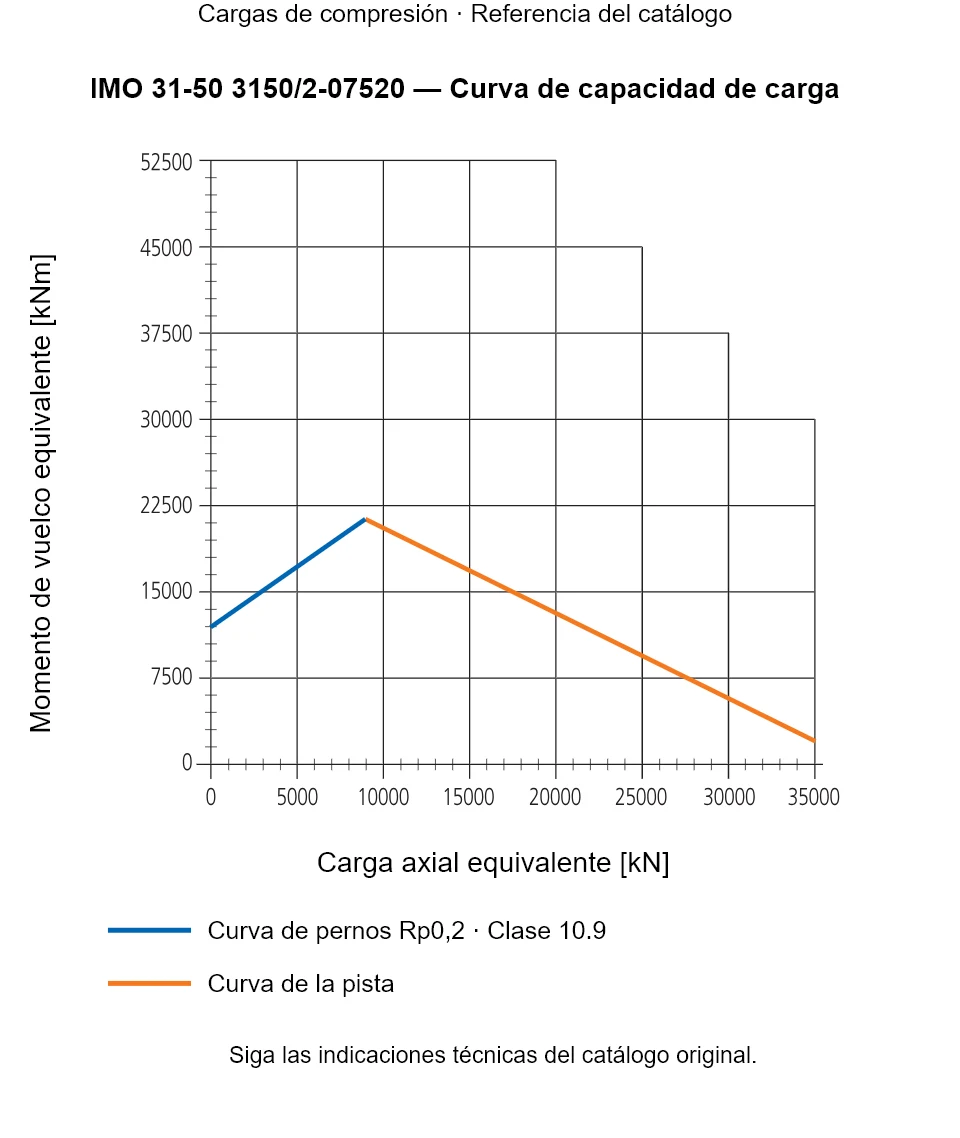 Curva de capacidad de carga de IMO 31-50 3150/2-07520: Carga axial equivalente [kN] frente a Momento de vuelco equivalente [kNm].
