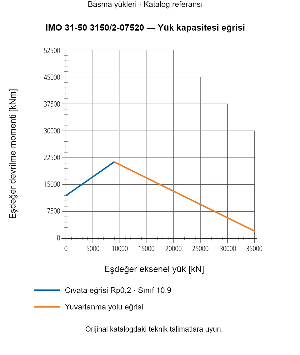 IMO 31-50 3150/2-07520 yük kapasitesi eğrisi: Eşdeğer eksenel yük [kN] ile Eşdeğer devrilme momenti [kNm].