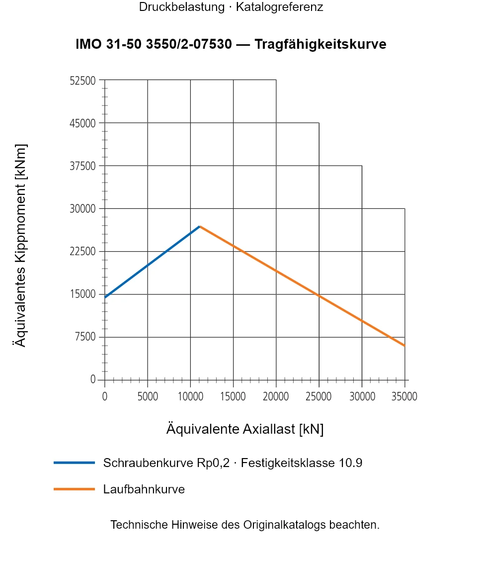 Tragfähigkeitskurve für IMO 31-50 3550/2-07530: Äquivalente Axiallast [kN] gegenüber Äquivalentes Kippmoment [kNm].