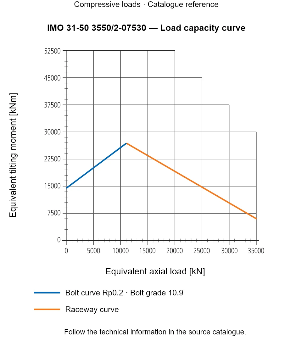 Load capacity curve for IMO 31-50 3550/2-07530, showing Equivalent axial load [kN] versus Equivalent tilting moment [kNm].