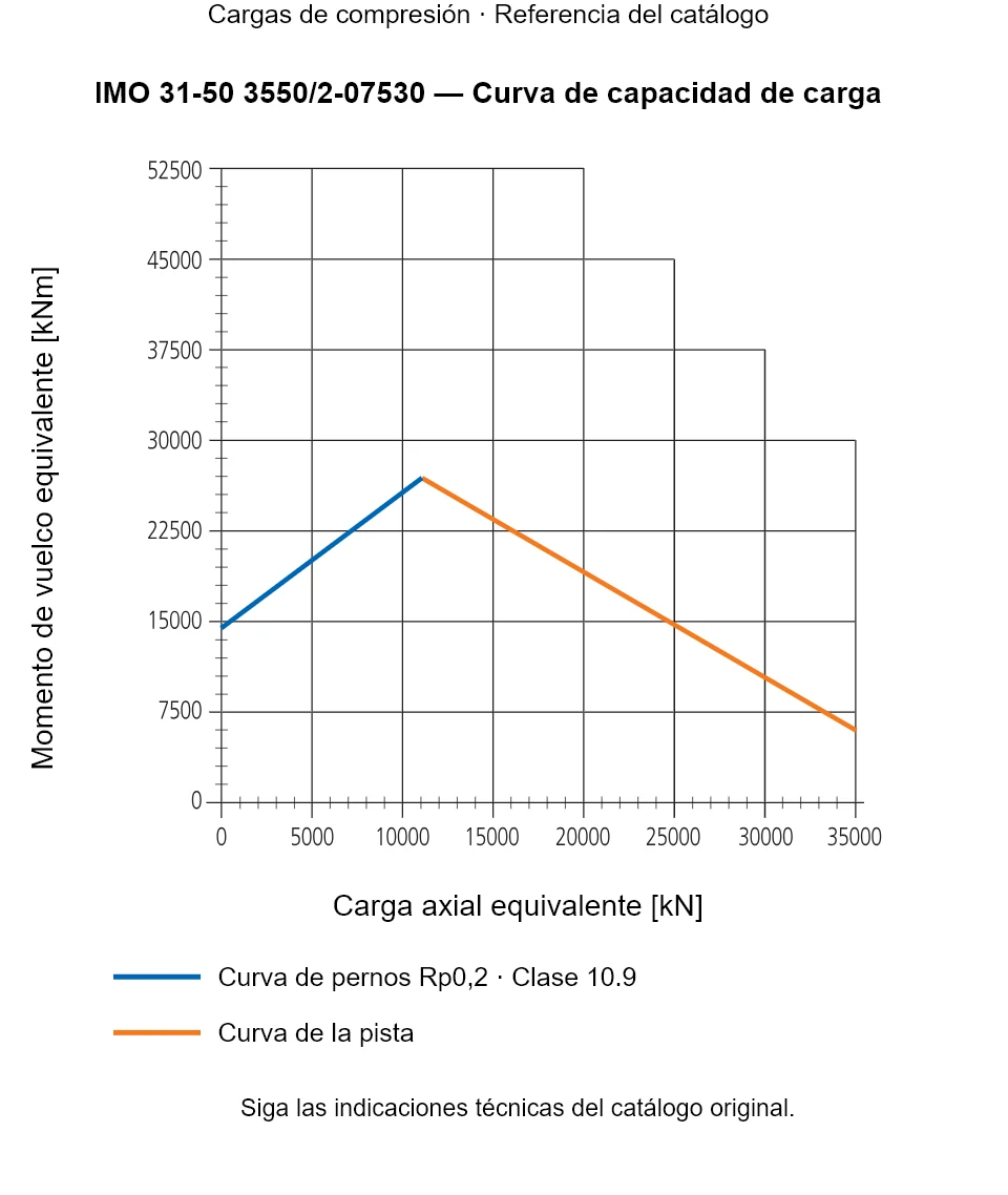 Curva de capacidad de carga de IMO 31-50 3550/2-07530: Carga axial equivalente [kN] frente a Momento de vuelco equivalente [kNm].
