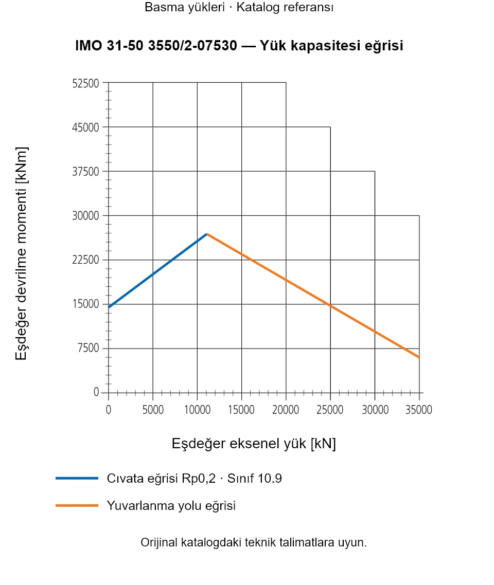 IMO 31-50 3550/2-07530 yük kapasitesi eğrisi: Eşdeğer eksenel yük [kN] ile Eşdeğer devrilme momenti [kNm].
