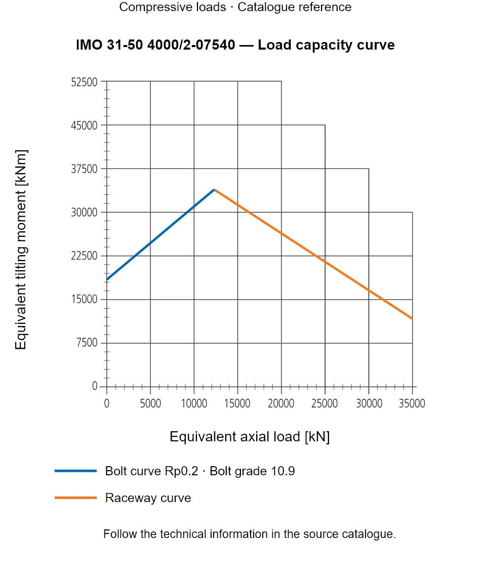 Load capacity curve for IMO 31-50 4000/2-07540, showing Equivalent axial load [kN] versus Equivalent tilting moment [kNm].