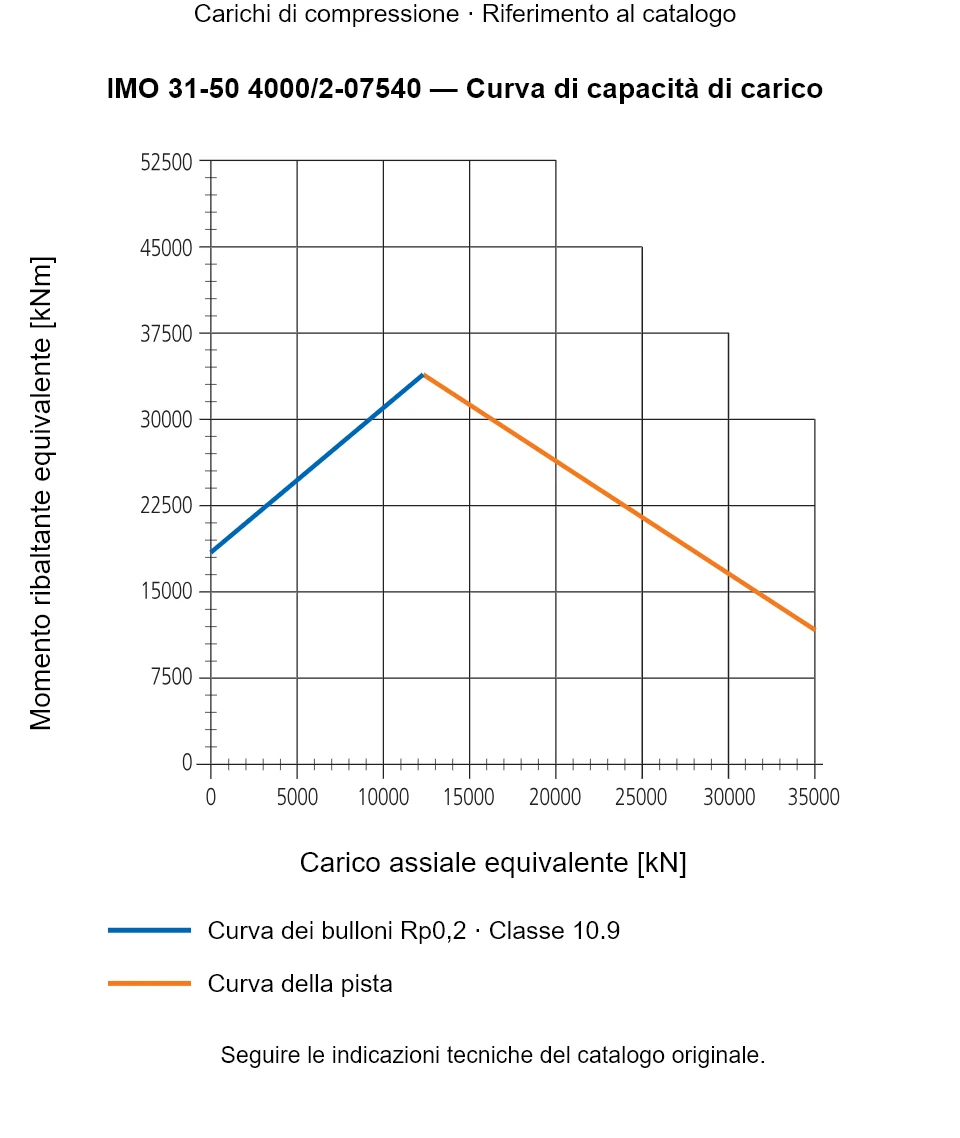 Curva di capacità di carico per IMO 31-50 4000/2-07540: Carico assiale equivalente [kN] rispetto a Momento ribaltante equivalente [kNm].