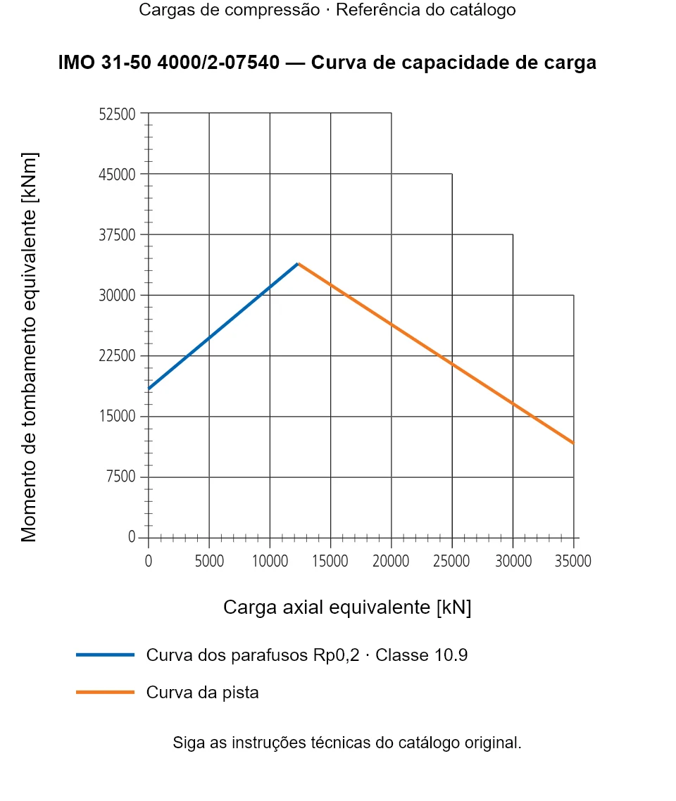 Curva de capacidade de carga para IMO 31-50 4000/2-07540: Carga axial equivalente [kN] em relação a Momento de tombamento equivalente [kNm].