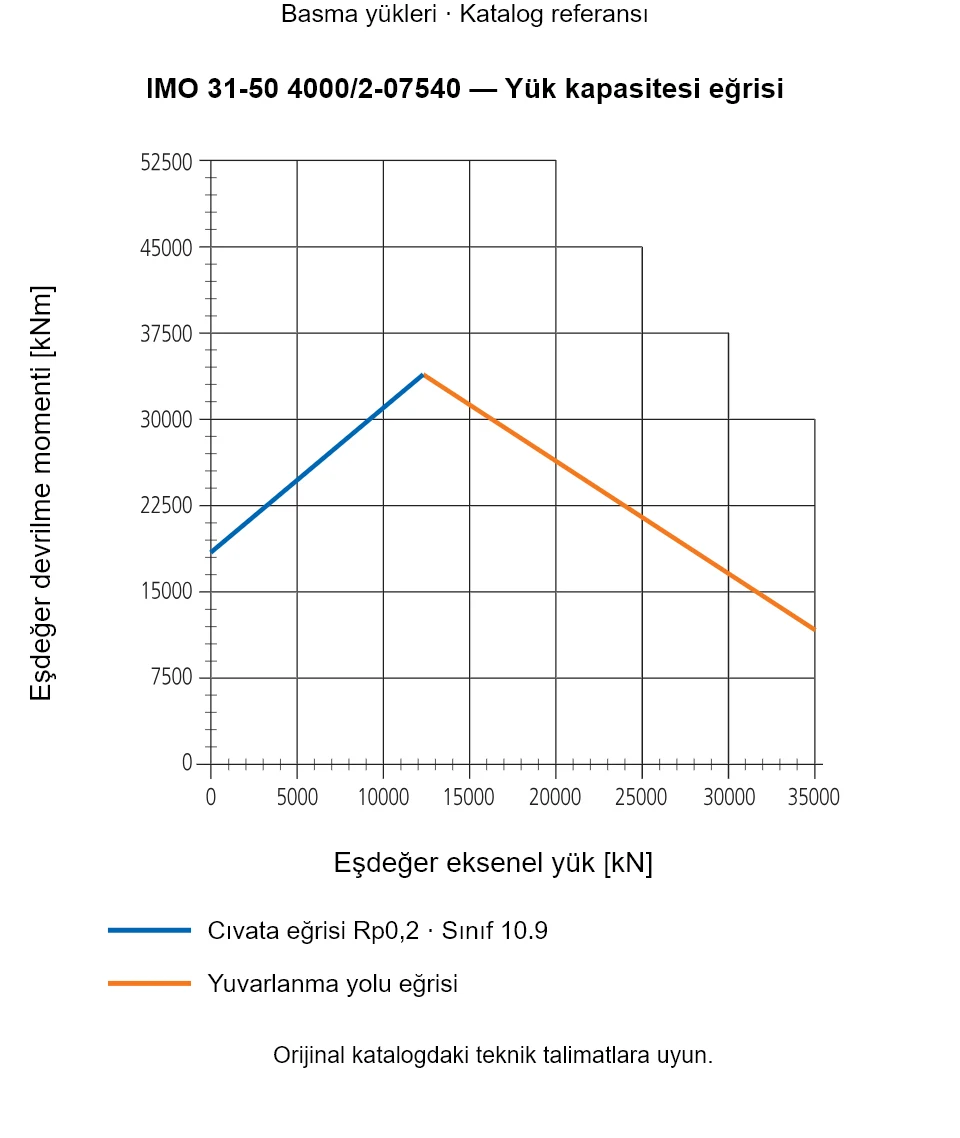IMO 31-50 4000/2-07540 yük kapasitesi eğrisi: Eşdeğer eksenel yük [kN] ile Eşdeğer devrilme momenti [kNm].