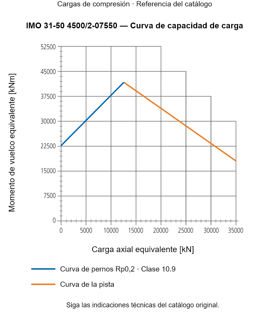Curva de capacidad de carga de IMO 31-50 4500/2-07550: Carga axial equivalente [kN] frente a Momento de vuelco equivalente [kNm].