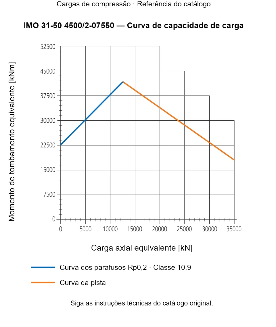 Curva de capacidade de carga para IMO 31-50 4500/2-07550: Carga axial equivalente [kN] em relação a Momento de tombamento equivalente [kNm].