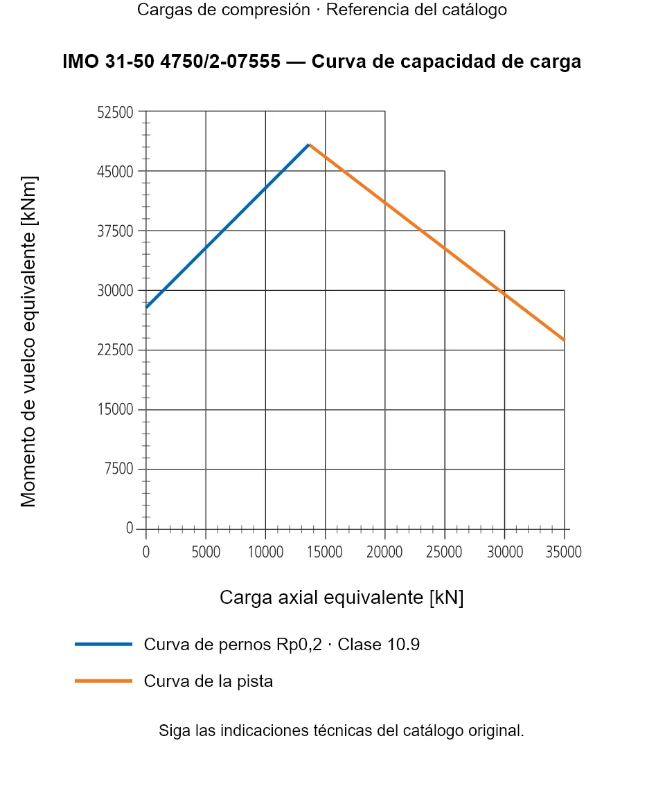Curva de capacidad de carga de IMO 31-50 4750/2-07555: Carga axial equivalente [kN] frente a Momento de vuelco equivalente [kNm].