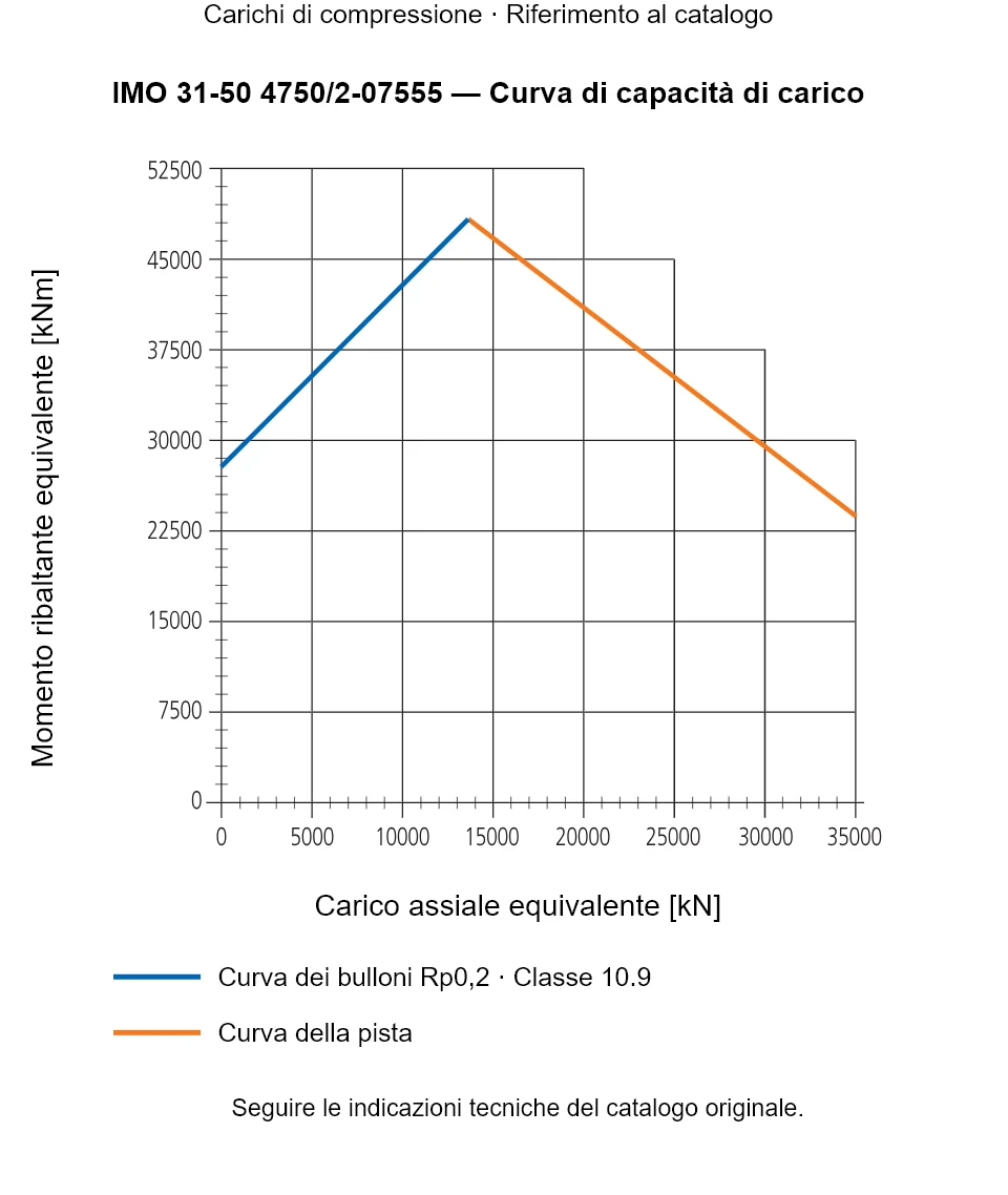 Curva di capacità di carico per IMO 31-50 4750/2-07555: Carico assiale equivalente [kN] rispetto a Momento ribaltante equivalente [kNm].