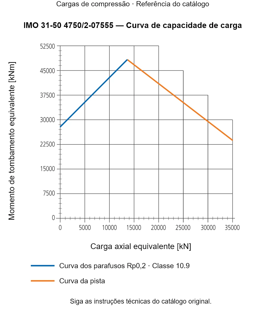 Curva de capacidade de carga para IMO 31-50 4750/2-07555: Carga axial equivalente [kN] em relação a Momento de tombamento equivalente [kNm].