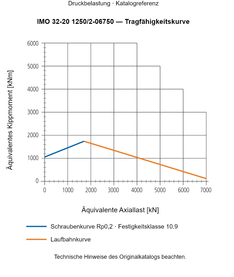 Tragfähigkeitskurve für IMO 32-20 1250/2-06750: Äquivalente Axiallast [kN] gegenüber Äquivalentes Kippmoment [kNm].