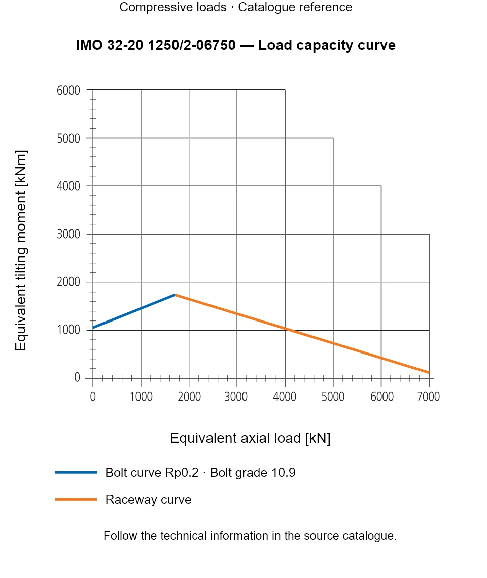 Load capacity curve for IMO 32-20 1250/2-06750, showing Equivalent axial load [kN] versus Equivalent tilting moment [kNm].