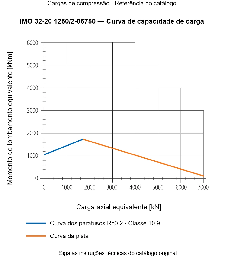 Curva de capacidade de carga para IMO 32-20 1250/2-06750: Carga axial equivalente [kN] em relação a Momento de tombamento equivalente [kNm].