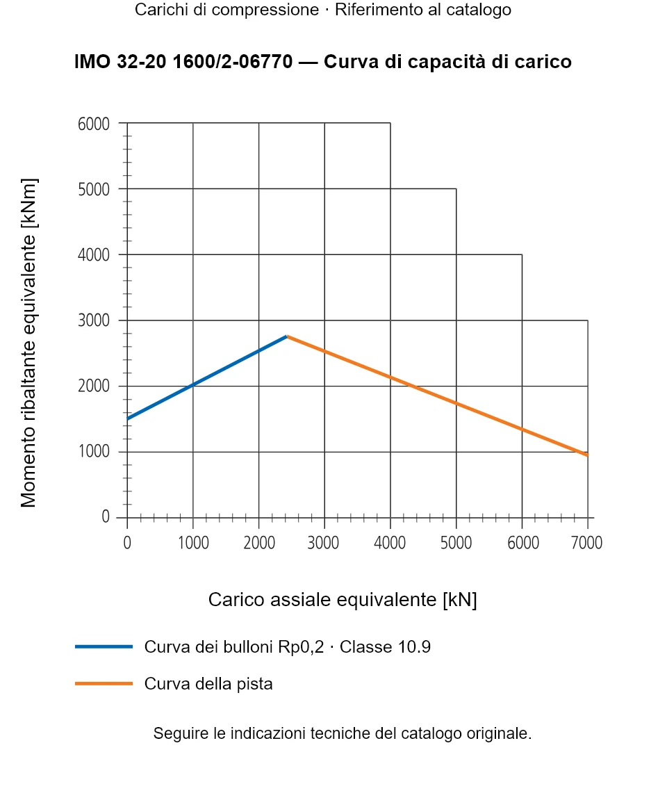 Curva di capacità di carico per IMO 32-20 1600/2-06770: Carico assiale equivalente [kN] rispetto a Momento ribaltante equivalente [kNm].