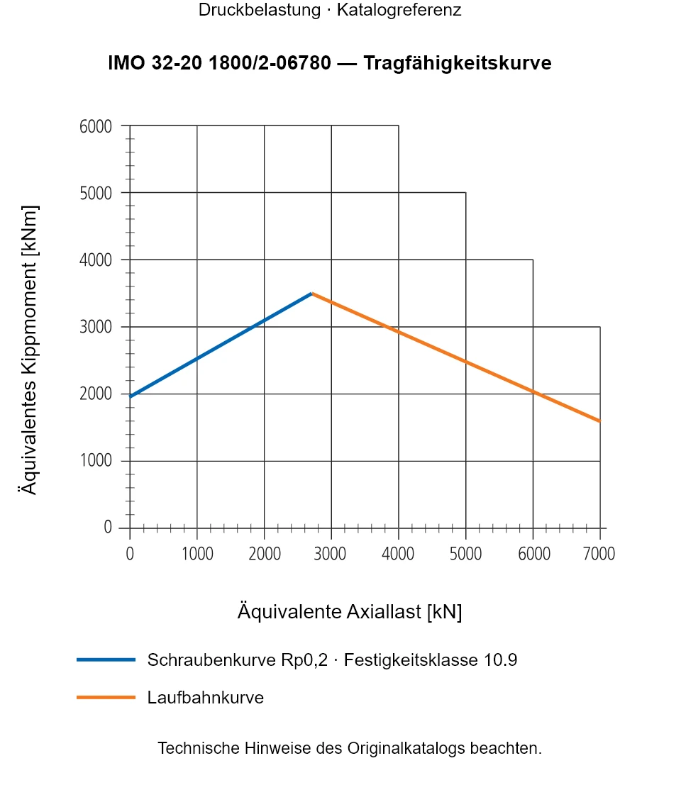 Tragfähigkeitskurve für IMO 32-20 1800/2-06780: Äquivalente Axiallast [kN] gegenüber Äquivalentes Kippmoment [kNm].