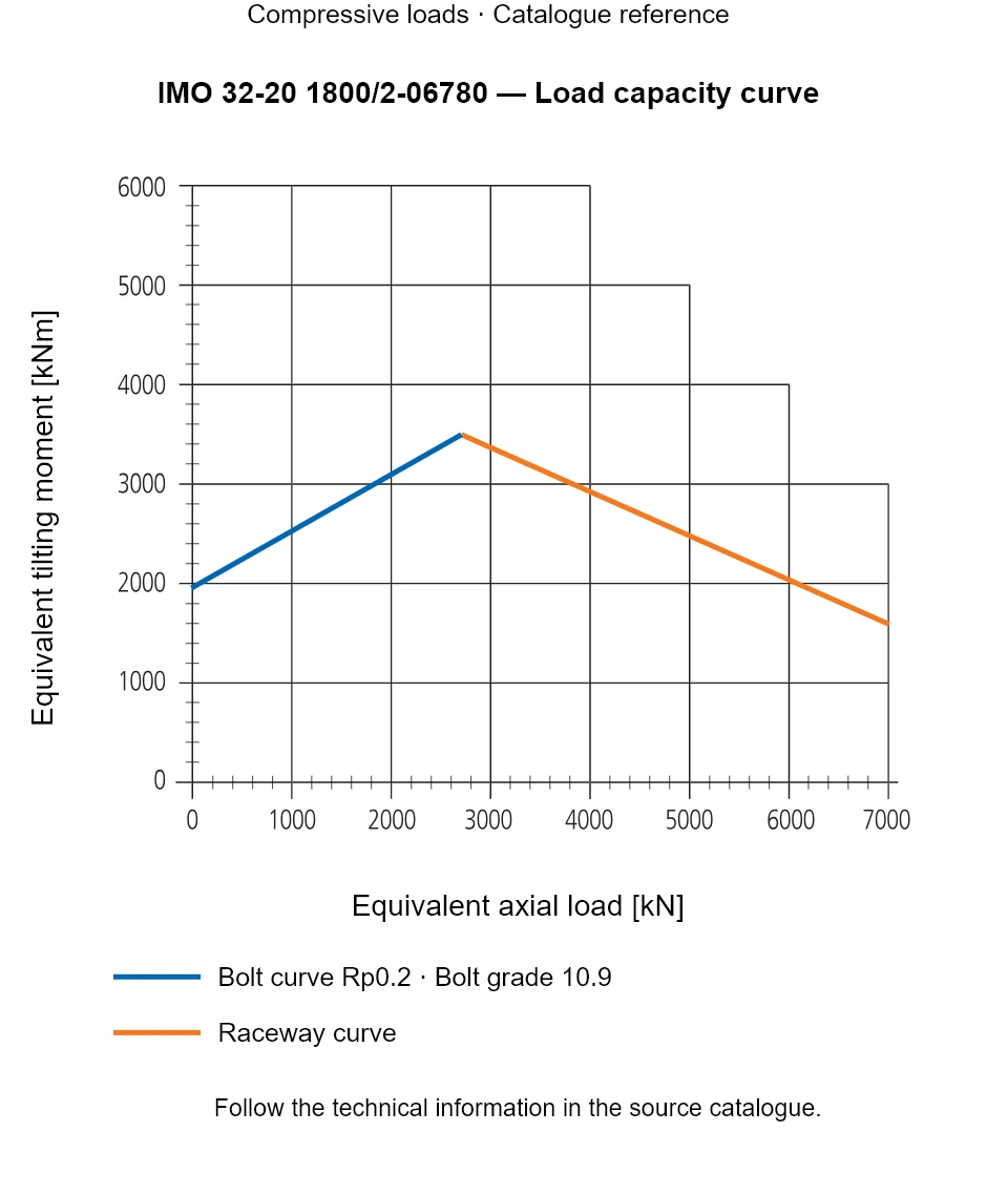 Load capacity curve for IMO 32-20 1800/2-06780, showing Equivalent axial load [kN] versus Equivalent tilting moment [kNm].