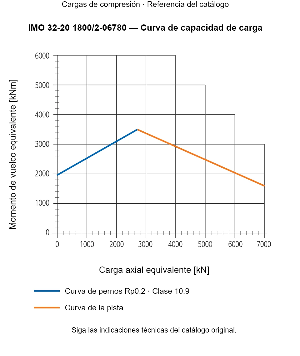 Curva de capacidad de carga de IMO 32-20 1800/2-06780: Carga axial equivalente [kN] frente a Momento de vuelco equivalente [kNm].