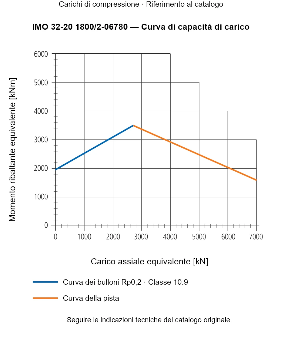 Curva di capacità di carico per IMO 32-20 1800/2-06780: Carico assiale equivalente [kN] rispetto a Momento ribaltante equivalente [kNm].