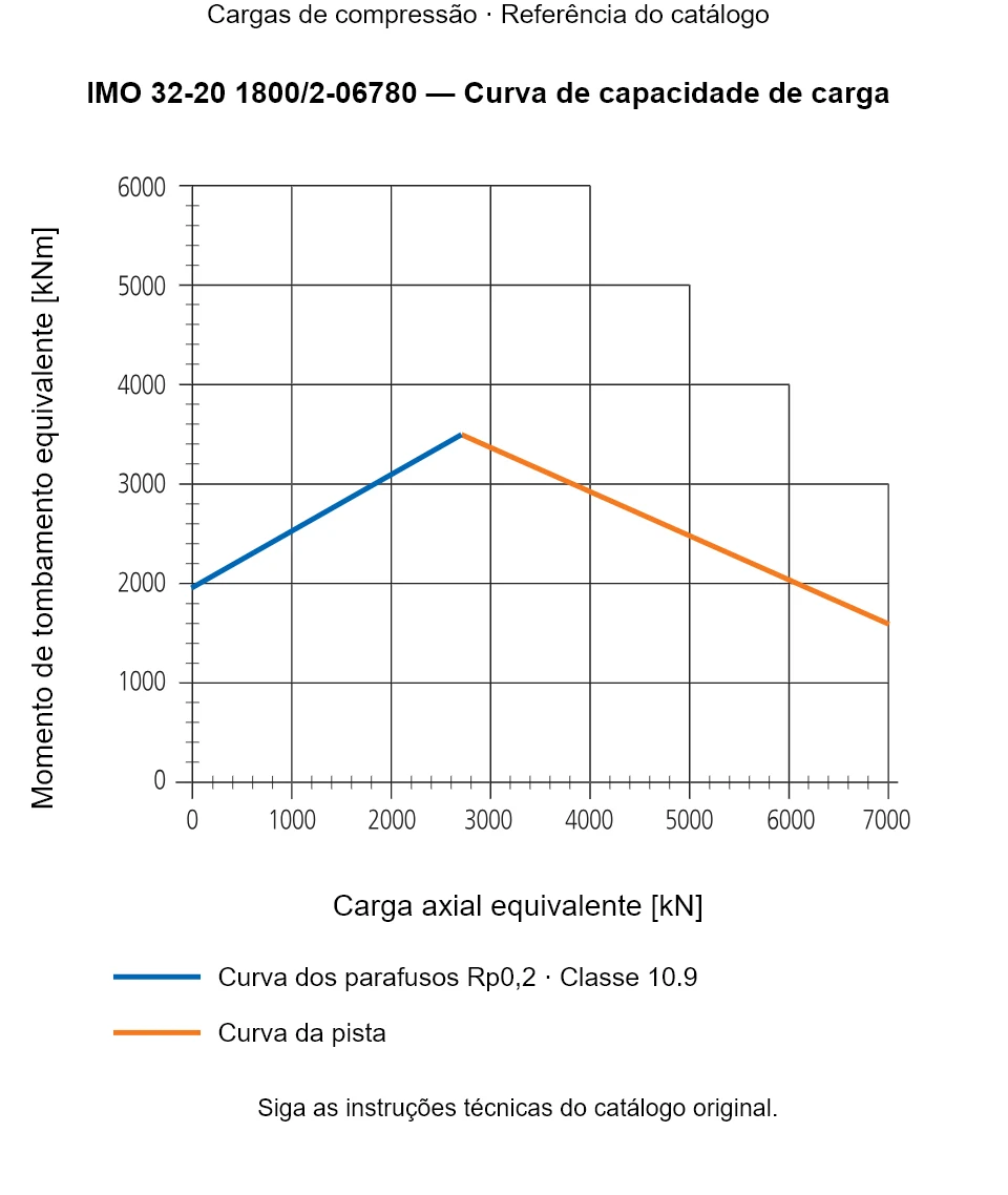 Curva de capacidade de carga para IMO 32-20 1800/2-06780: Carga axial equivalente [kN] em relação a Momento de tombamento equivalente [kNm].