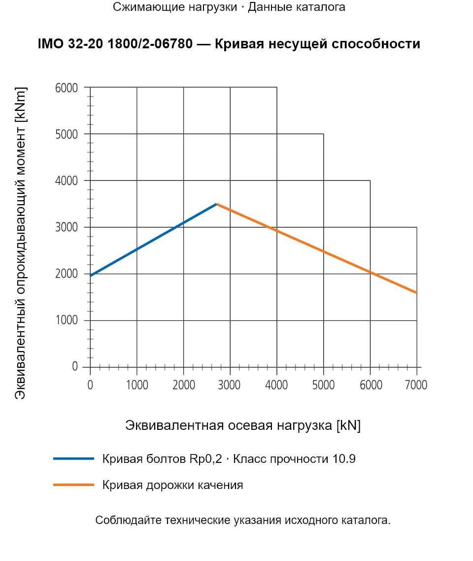Кривая несущей способности IMO 32-20 1800/2-06780: Эквивалентная осевая нагрузка [kN] и Эквивалентный опрокидывающий момент [kNm].