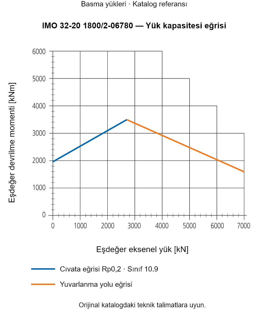 IMO 32-20 1800/2-06780 yük kapasitesi eğrisi: Eşdeğer eksenel yük [kN] ile Eşdeğer devrilme momenti [kNm].