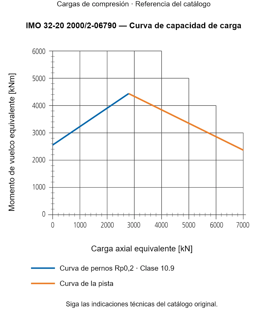 Curva de capacidad de carga de IMO 32-20 2000/2-06790: Carga axial equivalente [kN] frente a Momento de vuelco equivalente [kNm].