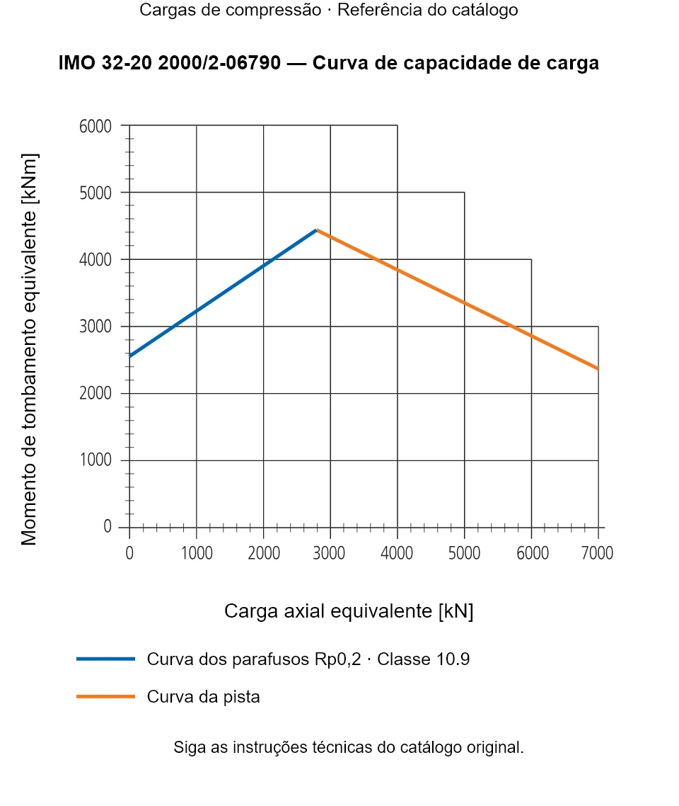 Curva de capacidade de carga para IMO 32-20 2000/2-06790: Carga axial equivalente [kN] em relação a Momento de tombamento equivalente [kNm].