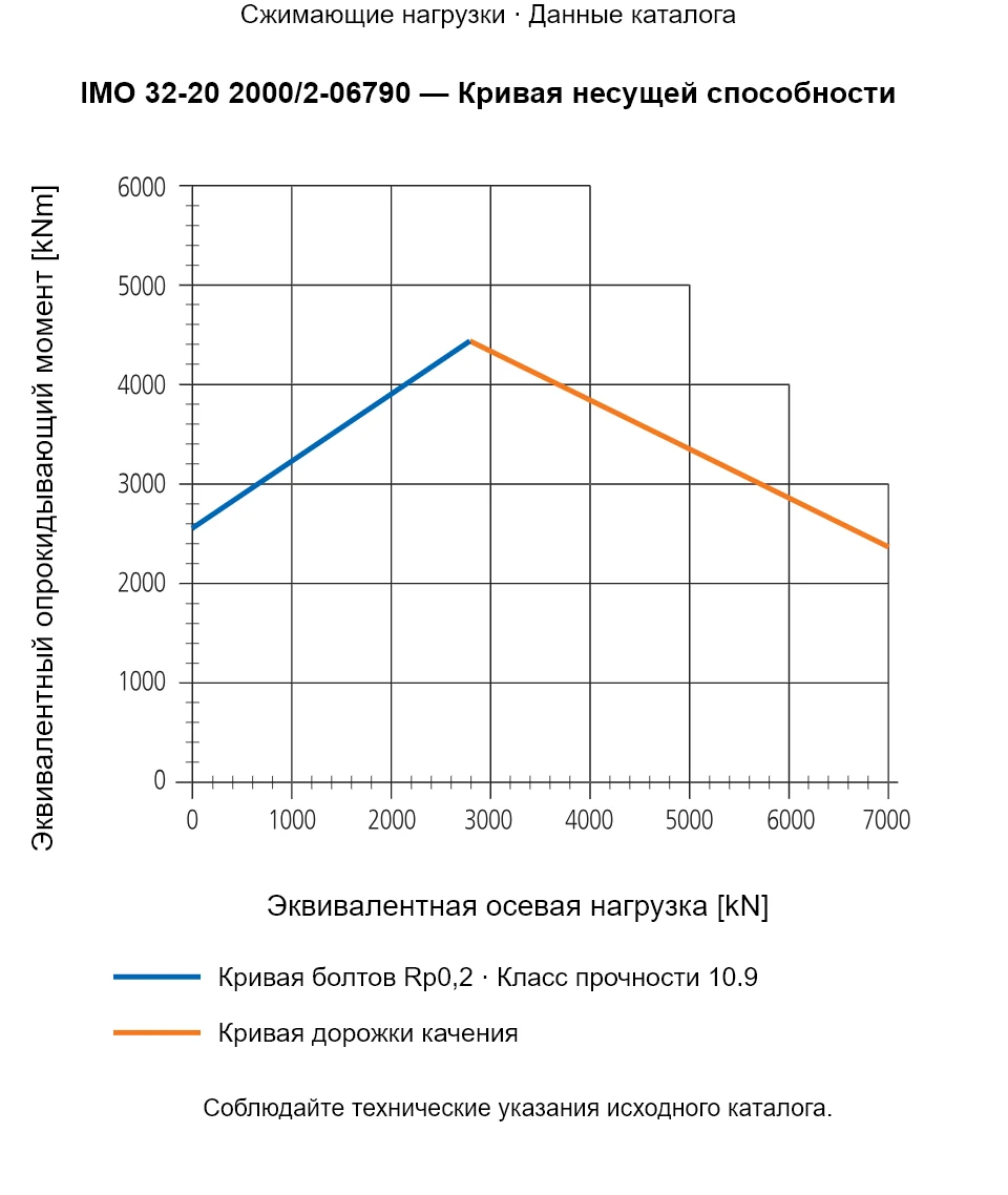 Кривая несущей способности IMO 32-20 2000/2-06790: Эквивалентная осевая нагрузка [kN] и Эквивалентный опрокидывающий момент [kNm].