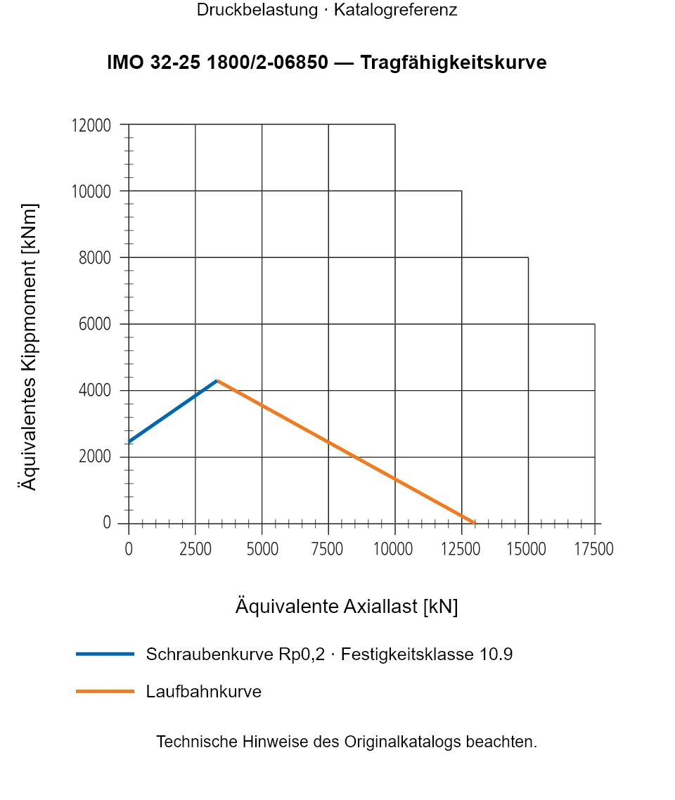 Tragfähigkeitskurve für IMO 32-25 1800/2-06850: Äquivalente Axiallast [kN] gegenüber Äquivalentes Kippmoment [kNm].