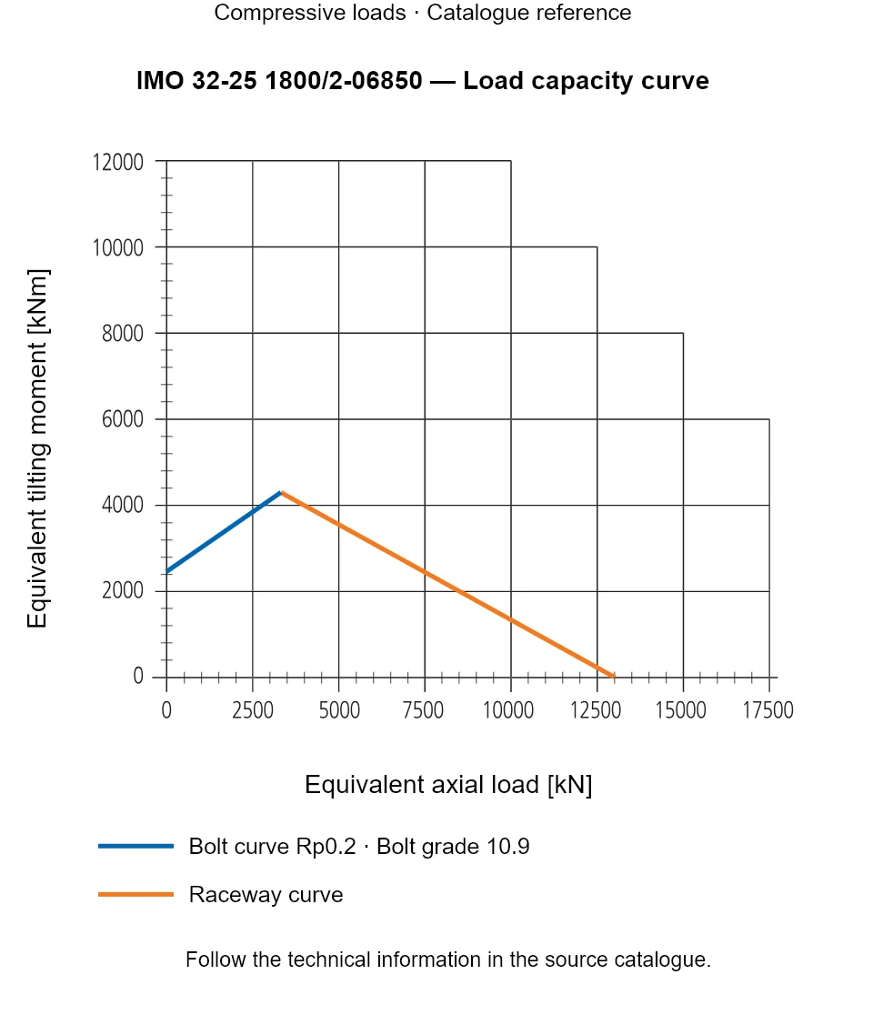 Load capacity curve for IMO 32-25 1800/2-06850, showing Equivalent axial load [kN] versus Equivalent tilting moment [kNm].