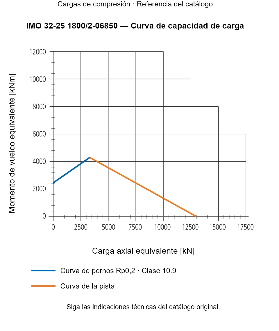 Curva de capacidad de carga de IMO 32-25 1800/2-06850: Carga axial equivalente [kN] frente a Momento de vuelco equivalente [kNm].