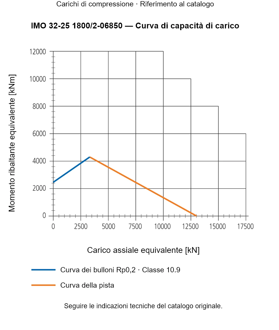 Curva di capacità di carico per IMO 32-25 1800/2-06850: Carico assiale equivalente [kN] rispetto a Momento ribaltante equivalente [kNm].