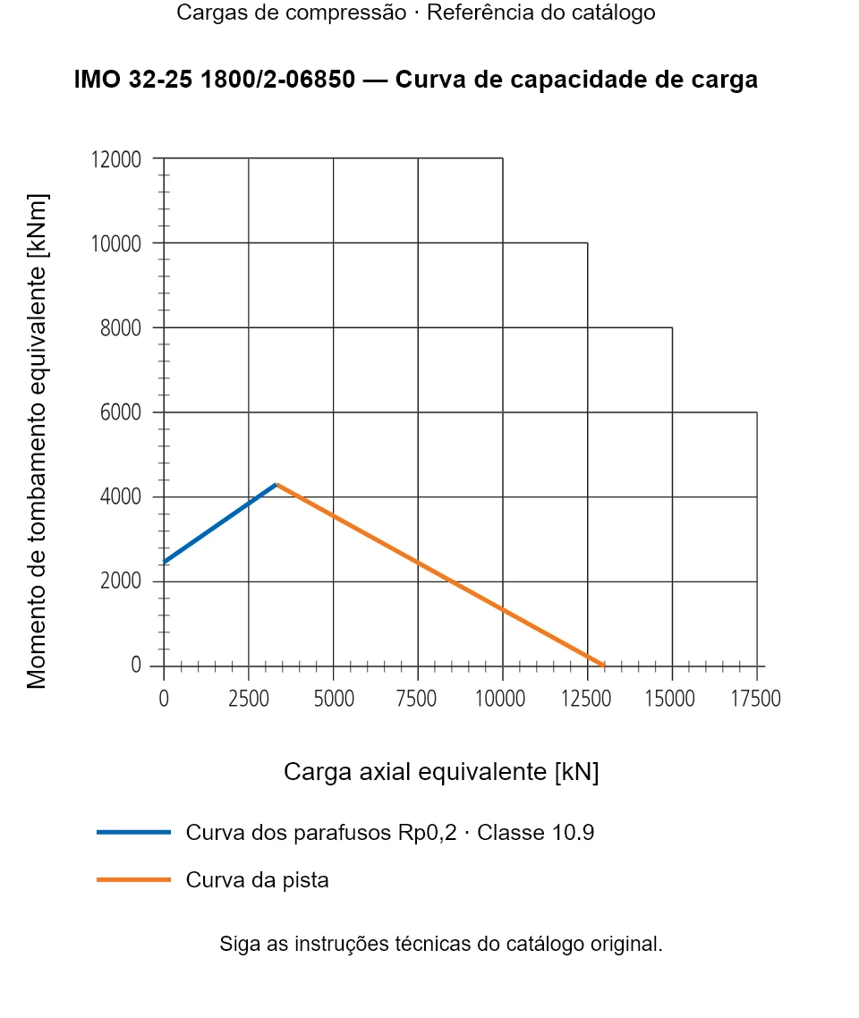 Curva de capacidade de carga para IMO 32-25 1800/2-06850: Carga axial equivalente [kN] em relação a Momento de tombamento equivalente [kNm].