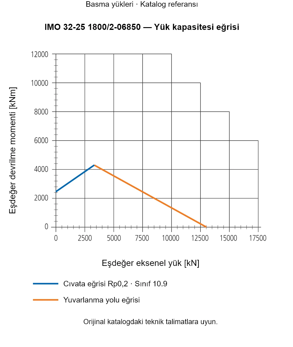 IMO 32-25 1800/2-06850 yük kapasitesi eğrisi: Eşdeğer eksenel yük [kN] ile Eşdeğer devrilme momenti [kNm].