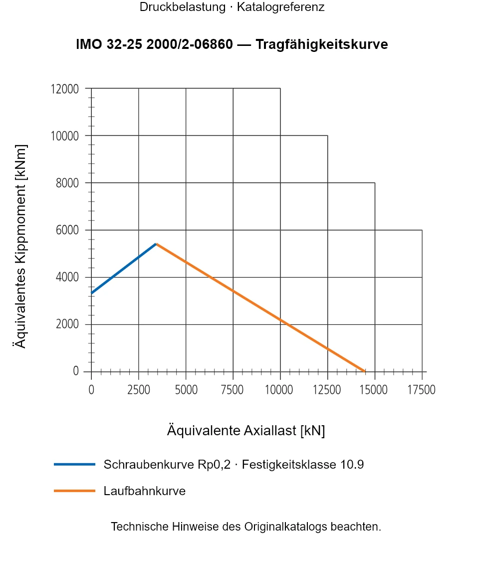 Tragfähigkeitskurve für IMO 32-25 2000/2-06860: Äquivalente Axiallast [kN] gegenüber Äquivalentes Kippmoment [kNm].