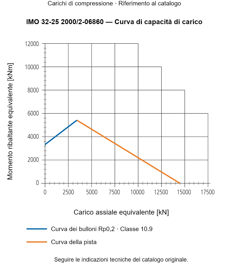 Curva di capacità di carico per IMO 32-25 2000/2-06860: Carico assiale equivalente [kN] rispetto a Momento ribaltante equivalente [kNm].
