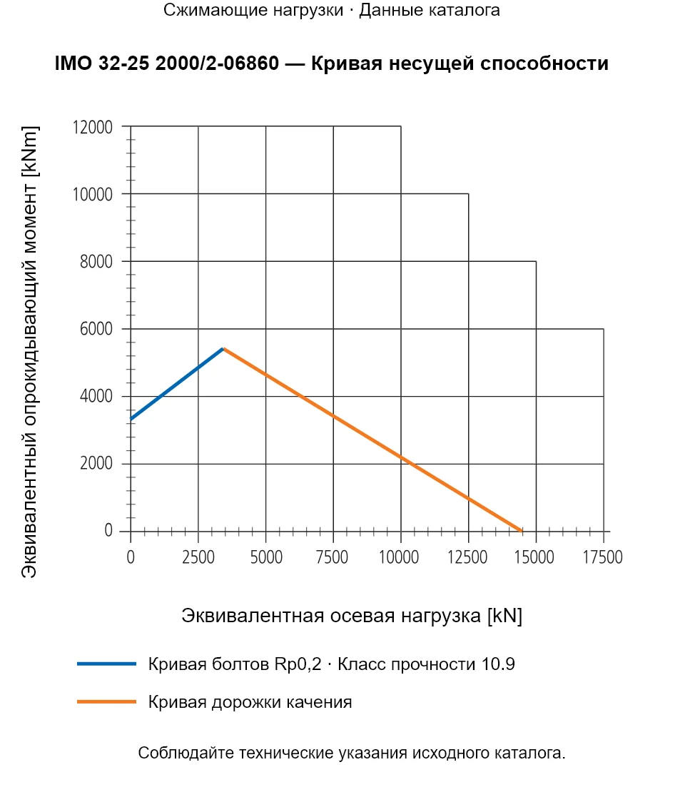Кривая несущей способности IMO 32-25 2000/2-06860: Эквивалентная осевая нагрузка [kN] и Эквивалентный опрокидывающий момент [kNm].