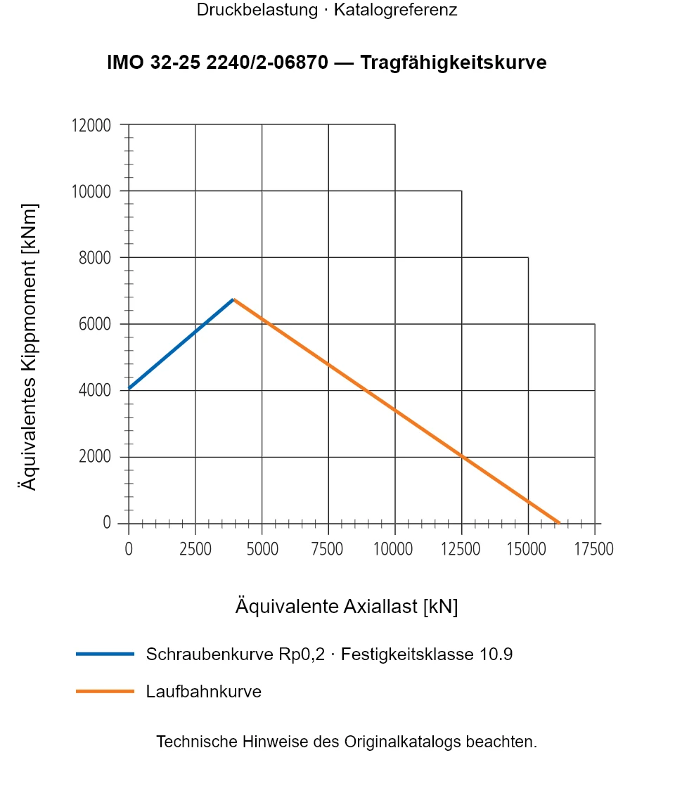 Tragfähigkeitskurve für IMO 32-25 2240/2-06870: Äquivalente Axiallast [kN] gegenüber Äquivalentes Kippmoment [kNm].