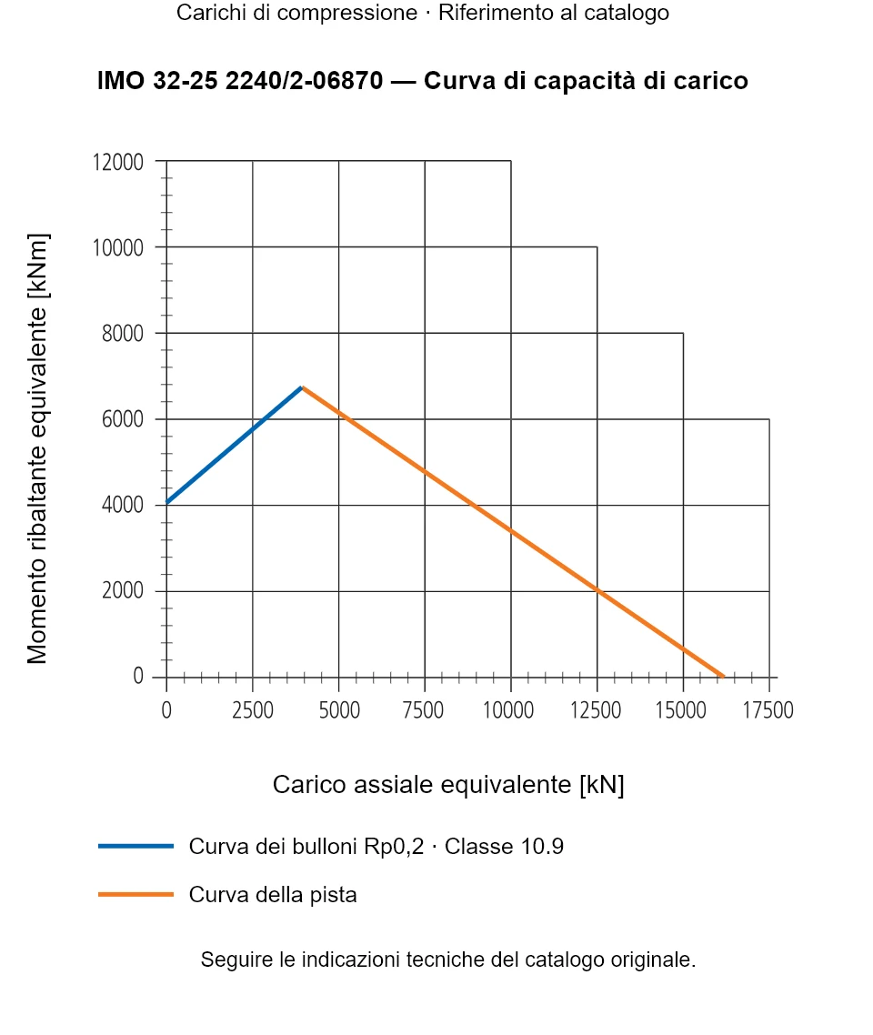 Curva di capacità di carico per IMO 32-25 2240/2-06870: Carico assiale equivalente [kN] rispetto a Momento ribaltante equivalente [kNm].