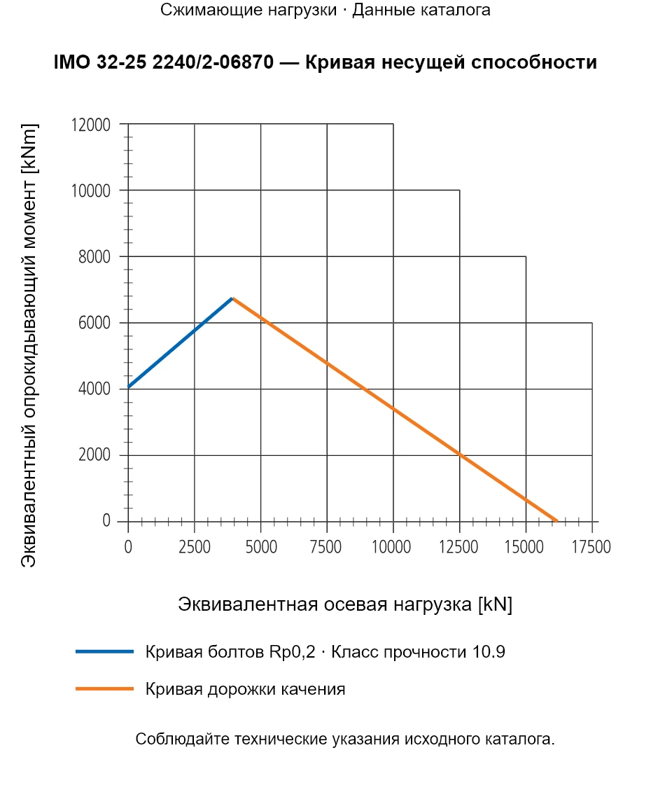 Кривая несущей способности IMO 32-25 2240/2-06870: Эквивалентная осевая нагрузка [kN] и Эквивалентный опрокидывающий момент [kNm].