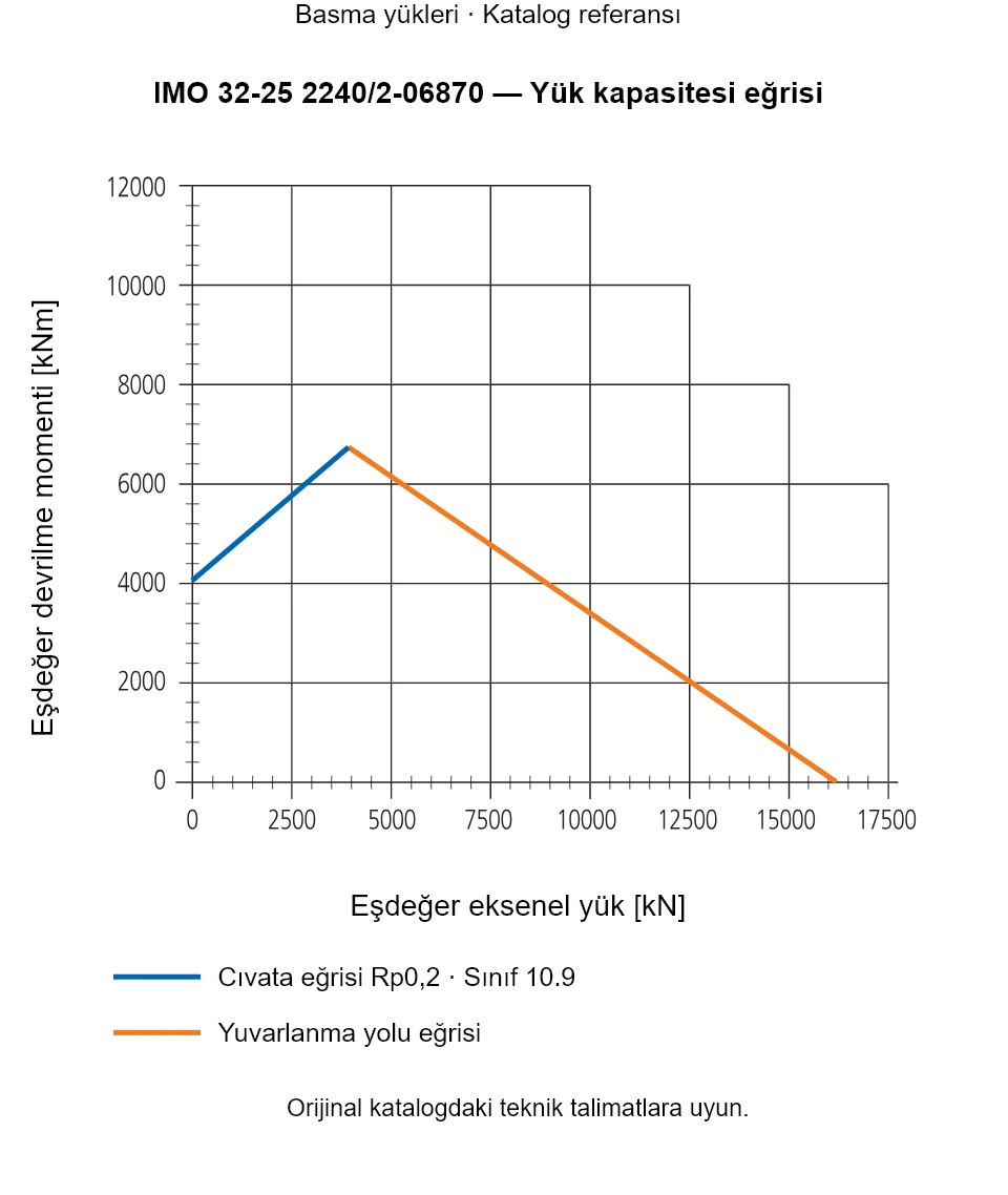 IMO 32-25 2240/2-06870 yük kapasitesi eğrisi: Eşdeğer eksenel yük [kN] ile Eşdeğer devrilme momenti [kNm].