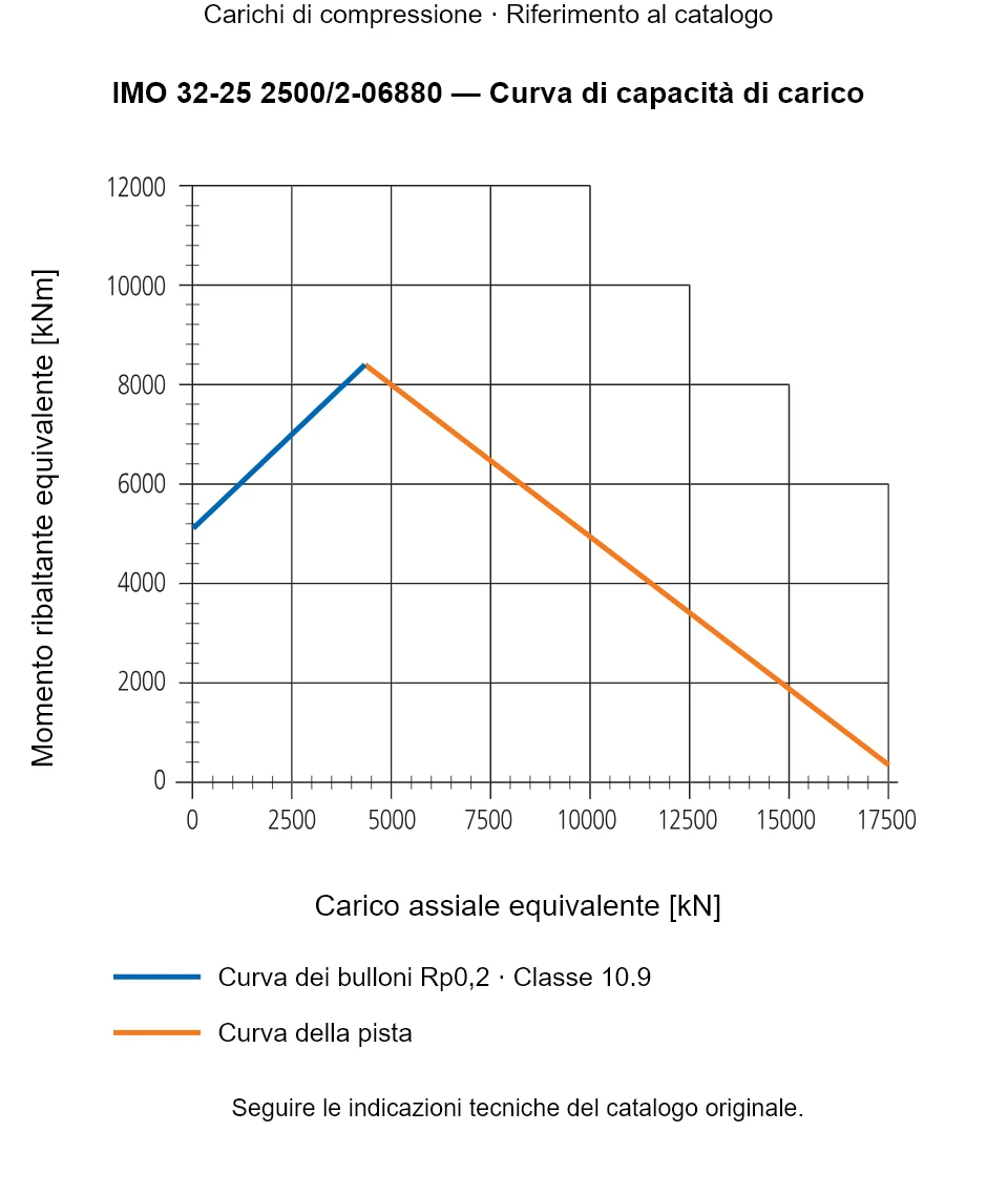 Curva di capacità di carico per IMO 32-25 2500/2-06880: Carico assiale equivalente [kN] rispetto a Momento ribaltante equivalente [kNm].