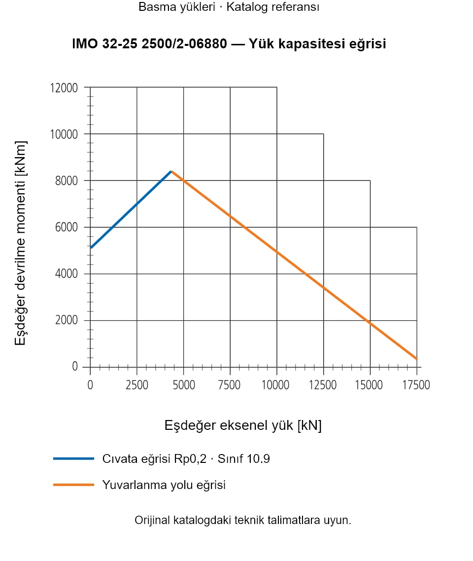 IMO 32-25 2500/2-06880 yük kapasitesi eğrisi: Eşdeğer eksenel yük [kN] ile Eşdeğer devrilme momenti [kNm].