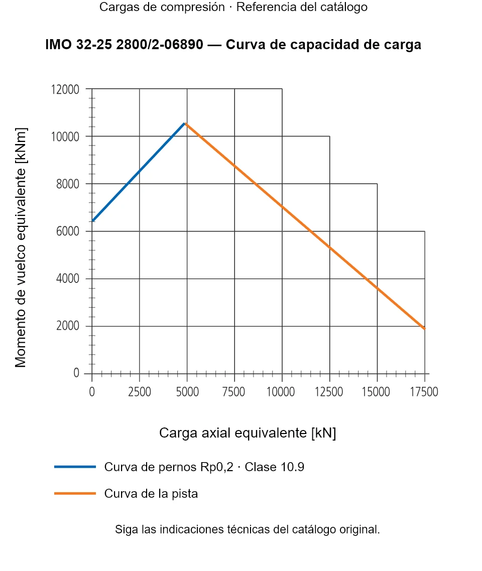 Curva de capacidad de carga de IMO 32-25 2800/2-06890: Carga axial equivalente [kN] frente a Momento de vuelco equivalente [kNm].