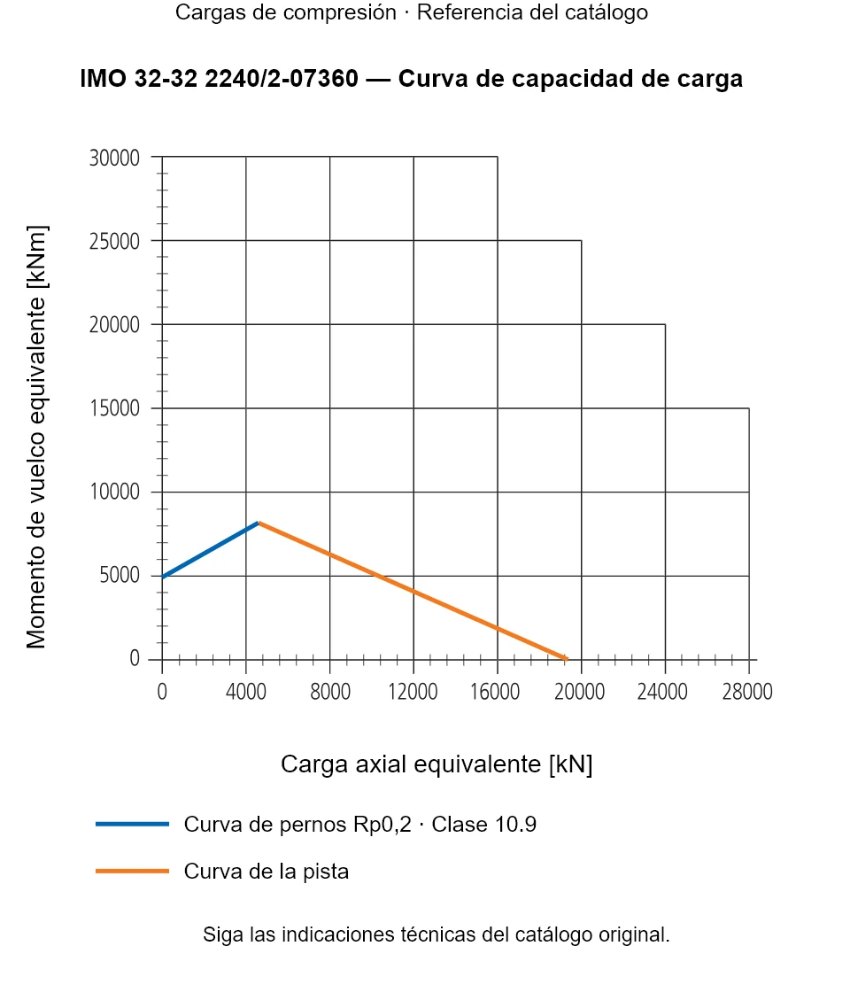 Curva de capacidad de carga de IMO 32-32 2240/2-07360: Carga axial equivalente [kN] frente a Momento de vuelco equivalente [kNm].