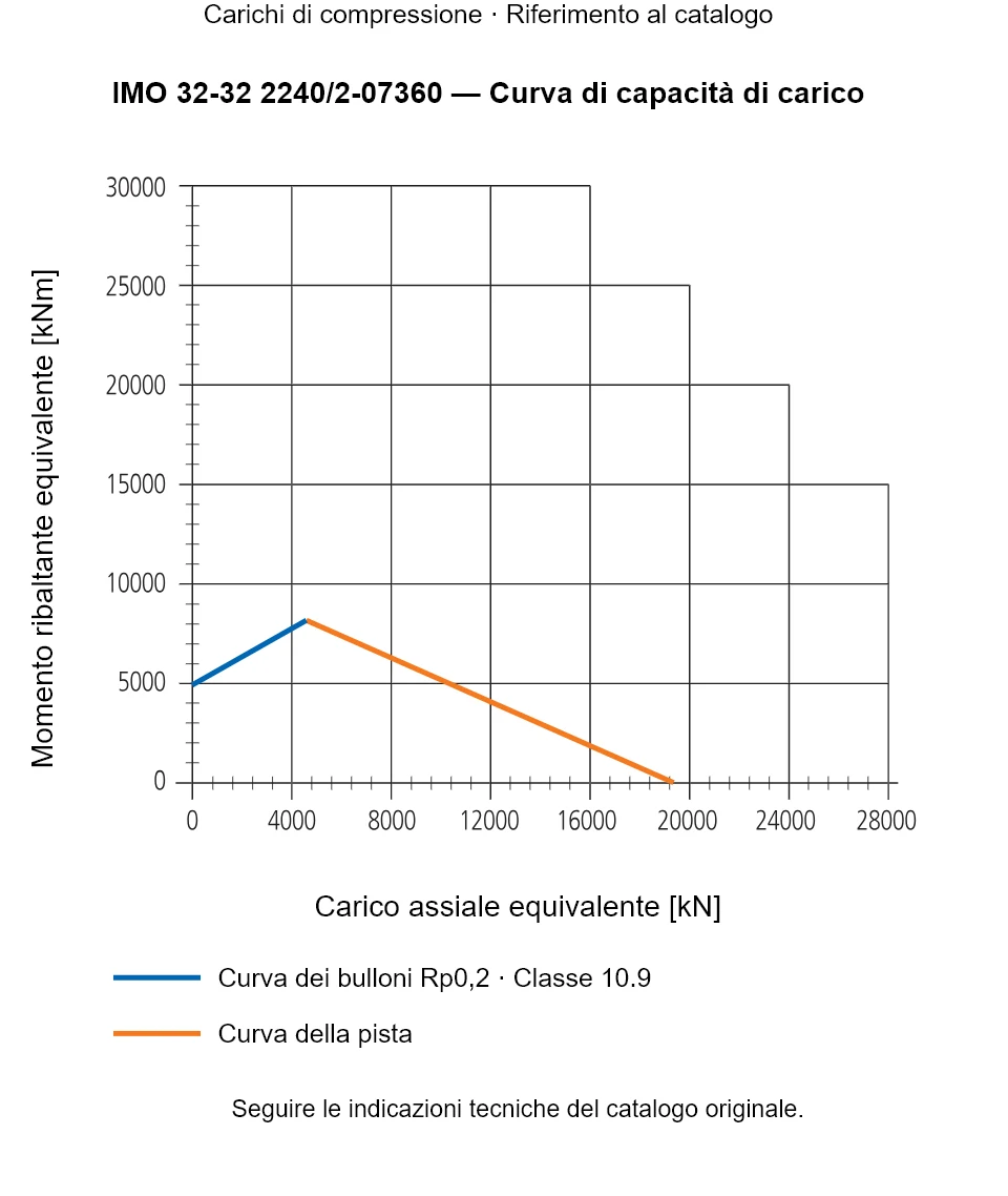 Curva di capacità di carico per IMO 32-32 2240/2-07360: Carico assiale equivalente [kN] rispetto a Momento ribaltante equivalente [kNm].