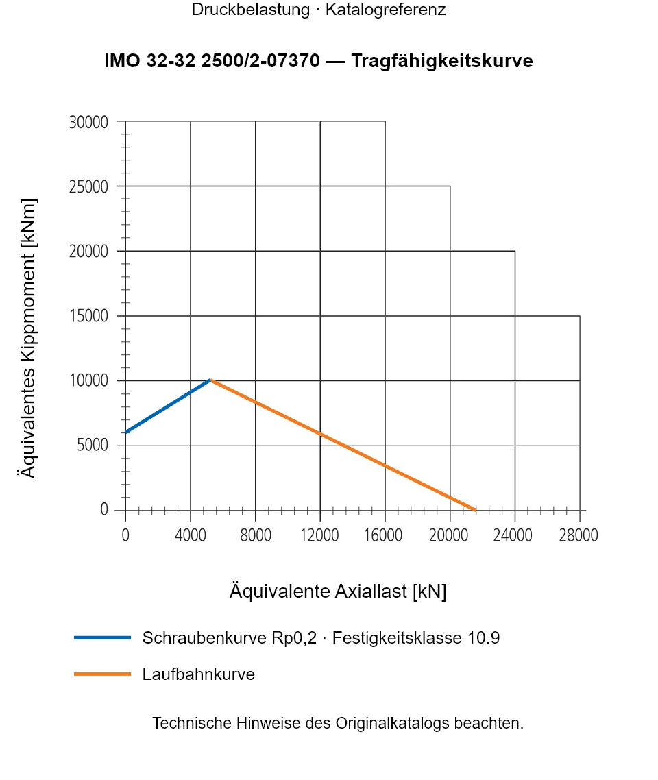 Tragfähigkeitskurve für IMO 32-32 2500/2-07370: Äquivalente Axiallast [kN] gegenüber Äquivalentes Kippmoment [kNm].